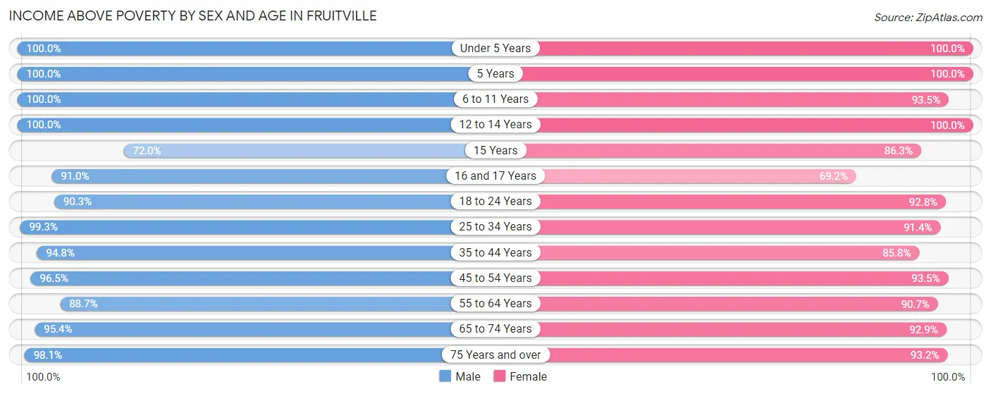 Income Above Poverty by Sex and Age in Fruitville