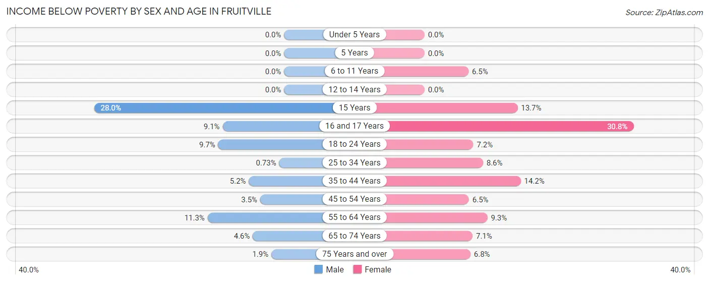 Income Below Poverty by Sex and Age in Fruitville