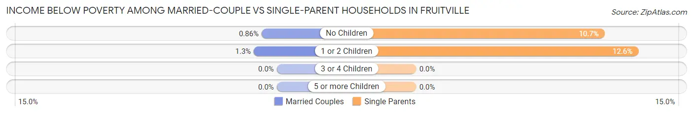 Income Below Poverty Among Married-Couple vs Single-Parent Households in Fruitville