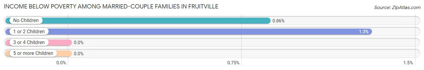 Income Below Poverty Among Married-Couple Families in Fruitville