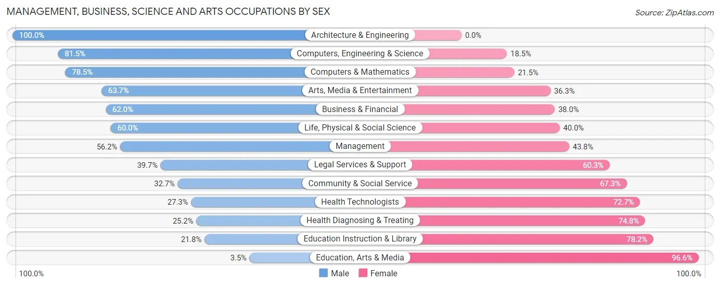 Management, Business, Science and Arts Occupations by Sex in Fruitville