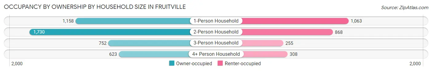 Occupancy by Ownership by Household Size in Fruitville
