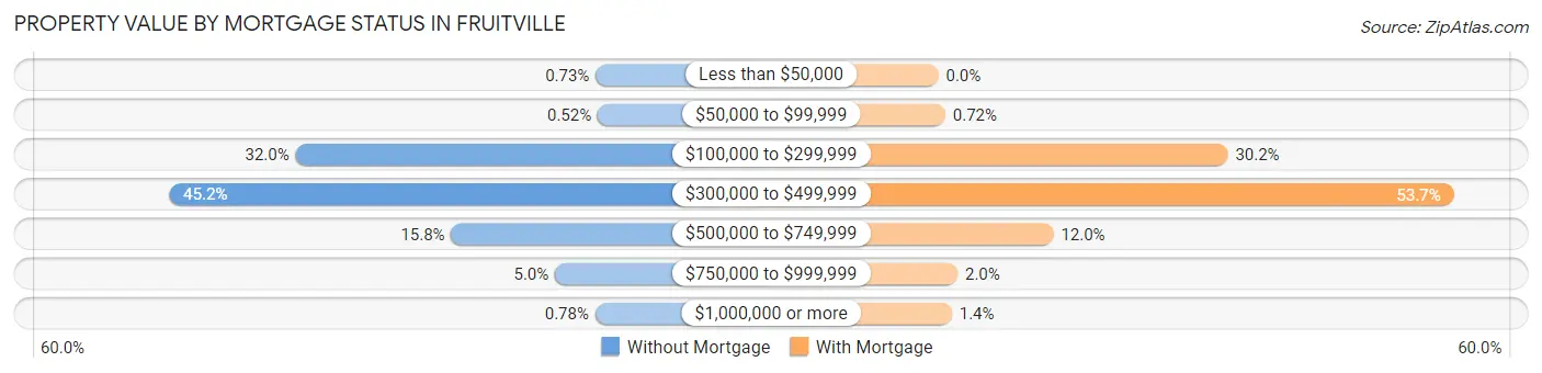 Property Value by Mortgage Status in Fruitville
