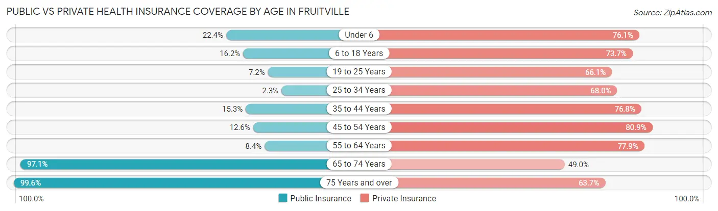 Public vs Private Health Insurance Coverage by Age in Fruitville