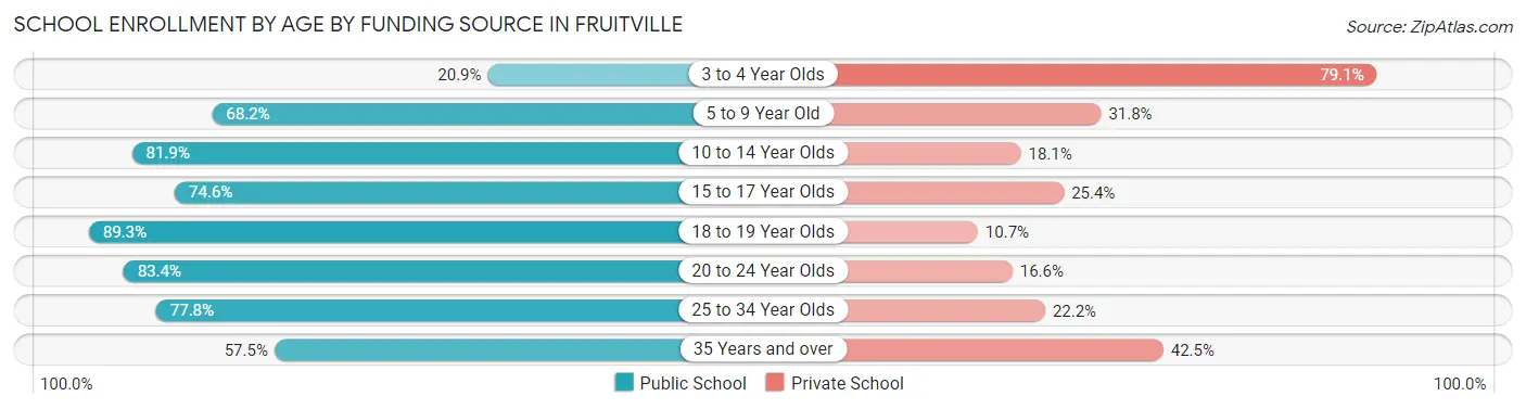 School Enrollment by Age by Funding Source in Fruitville