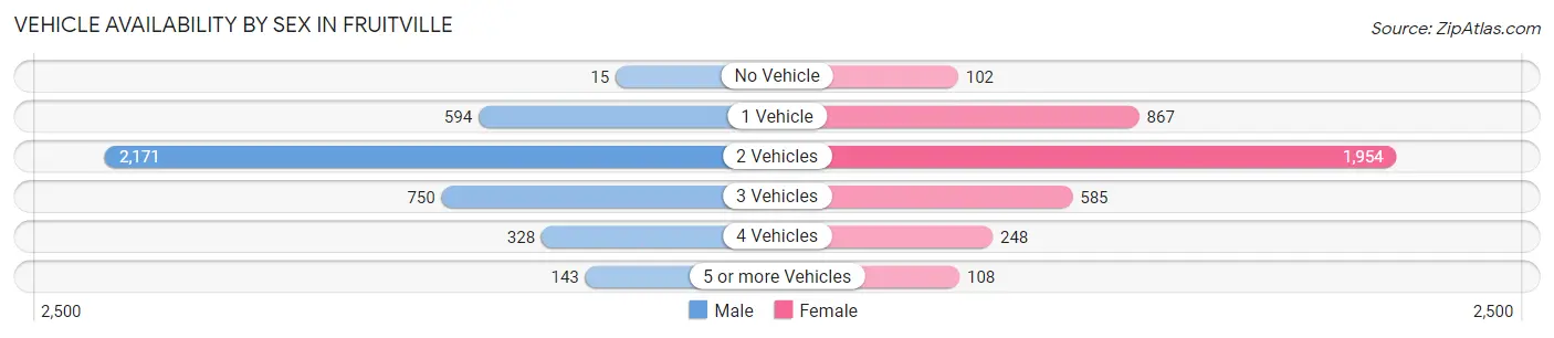 Vehicle Availability by Sex in Fruitville