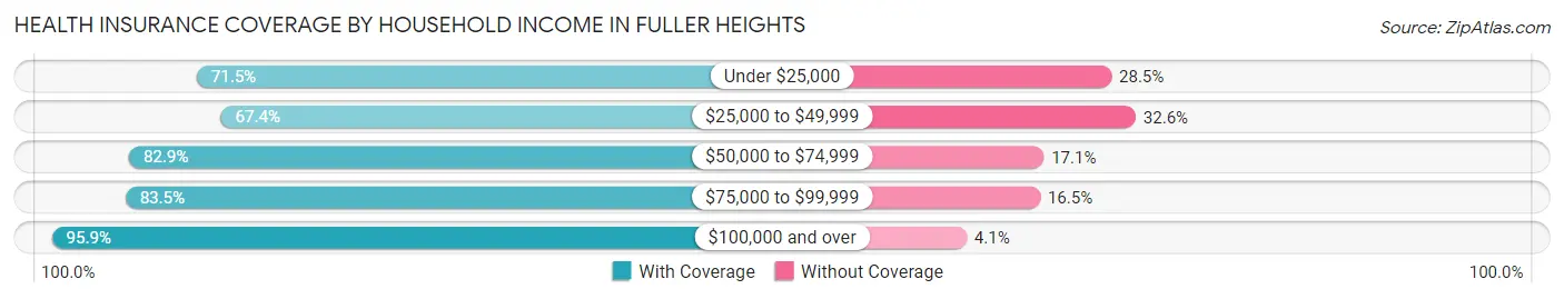 Health Insurance Coverage by Household Income in Fuller Heights