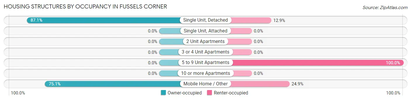 Housing Structures by Occupancy in Fussels Corner