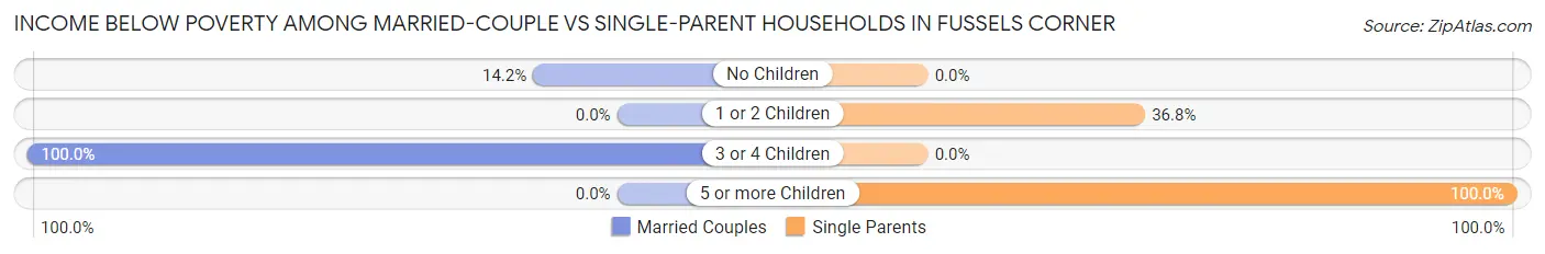 Income Below Poverty Among Married-Couple vs Single-Parent Households in Fussels Corner