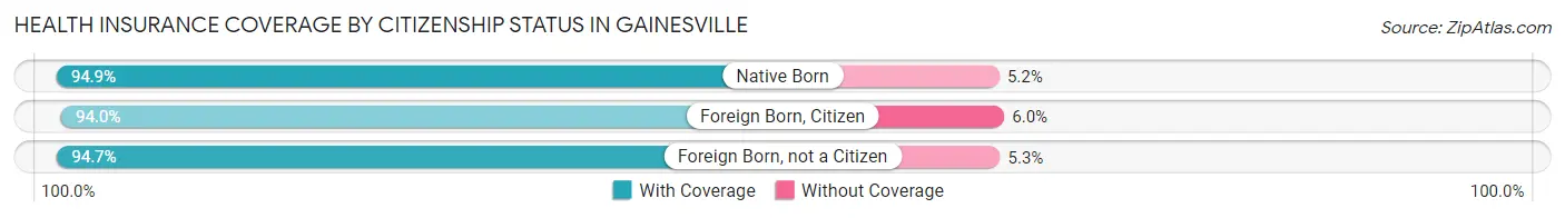 Health Insurance Coverage by Citizenship Status in Gainesville
