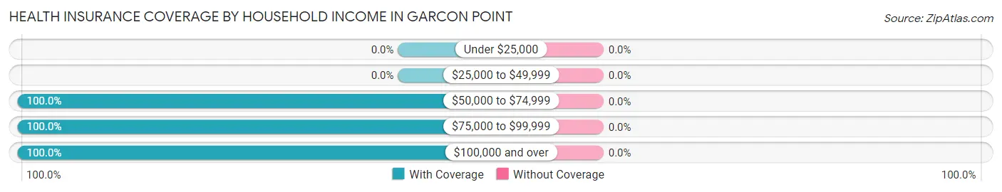 Health Insurance Coverage by Household Income in Garcon Point