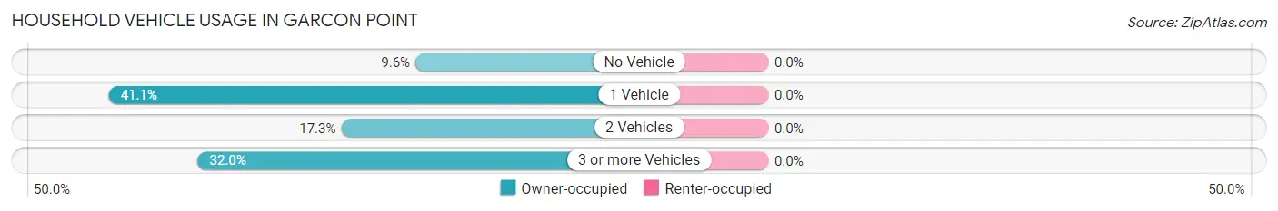 Household Vehicle Usage in Garcon Point