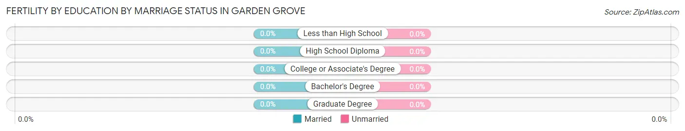 Female Fertility by Education by Marriage Status in Garden Grove