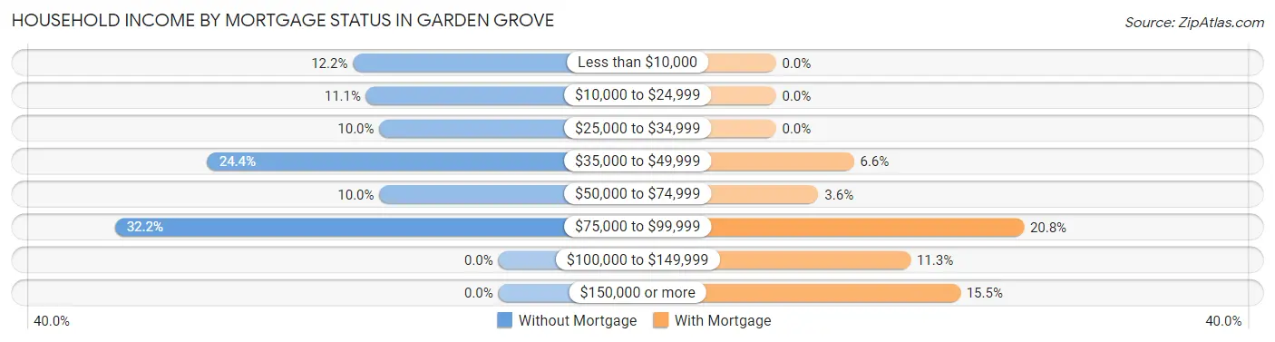 Household Income by Mortgage Status in Garden Grove