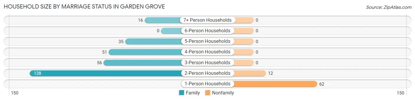 Household Size by Marriage Status in Garden Grove
