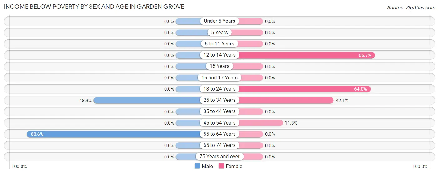 Income Below Poverty by Sex and Age in Garden Grove