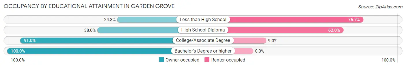 Occupancy by Educational Attainment in Garden Grove