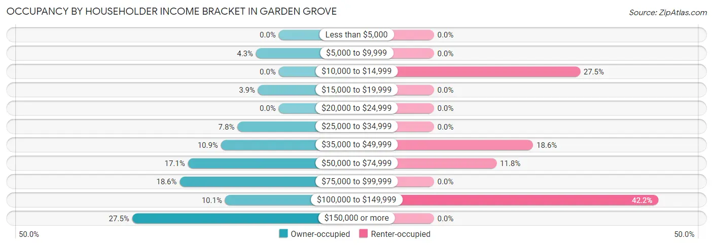 Occupancy by Householder Income Bracket in Garden Grove