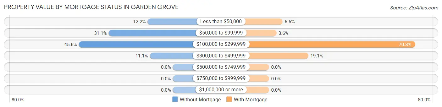 Property Value by Mortgage Status in Garden Grove