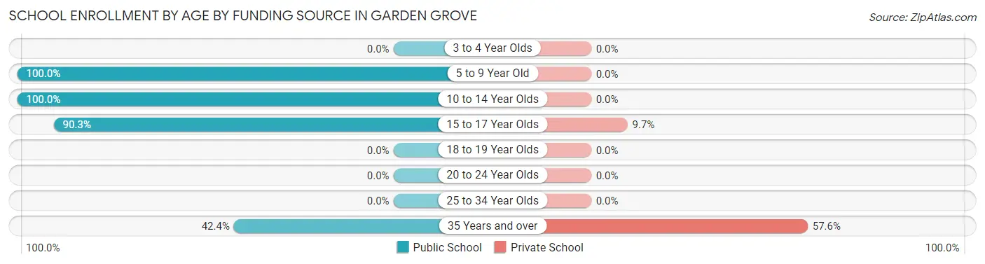 School Enrollment by Age by Funding Source in Garden Grove