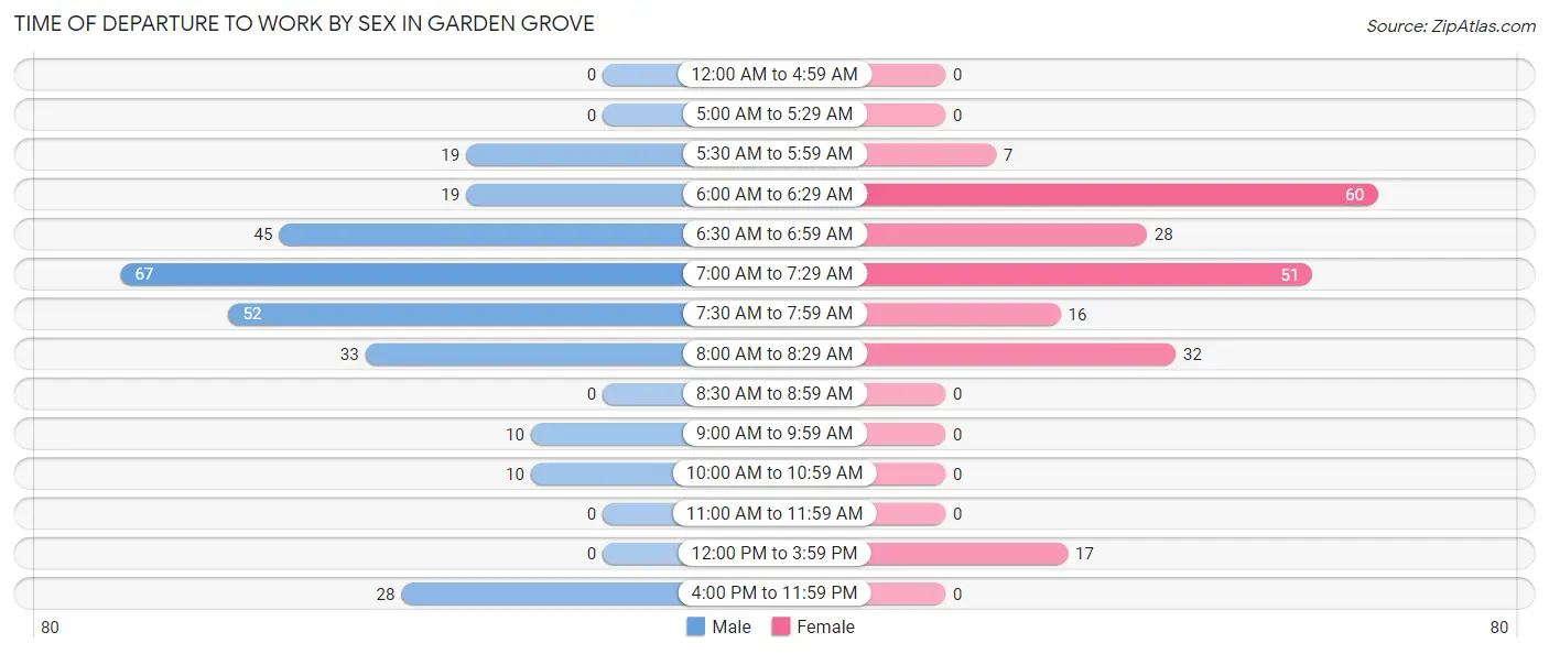 Time of Departure to Work by Sex in Garden Grove