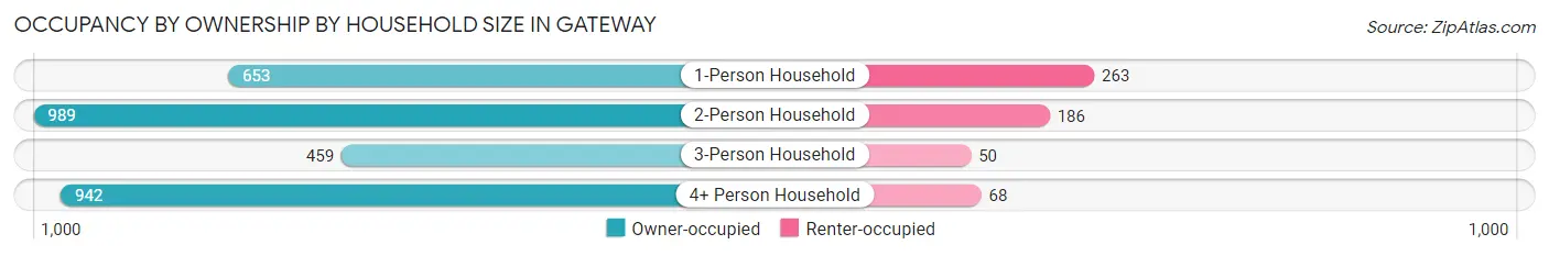 Occupancy by Ownership by Household Size in Gateway