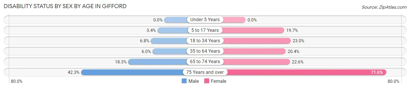 Disability Status by Sex by Age in Gifford