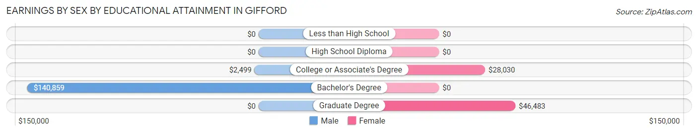 Earnings by Sex by Educational Attainment in Gifford