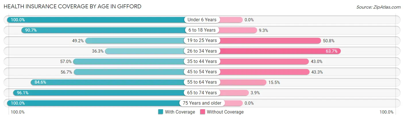 Health Insurance Coverage by Age in Gifford