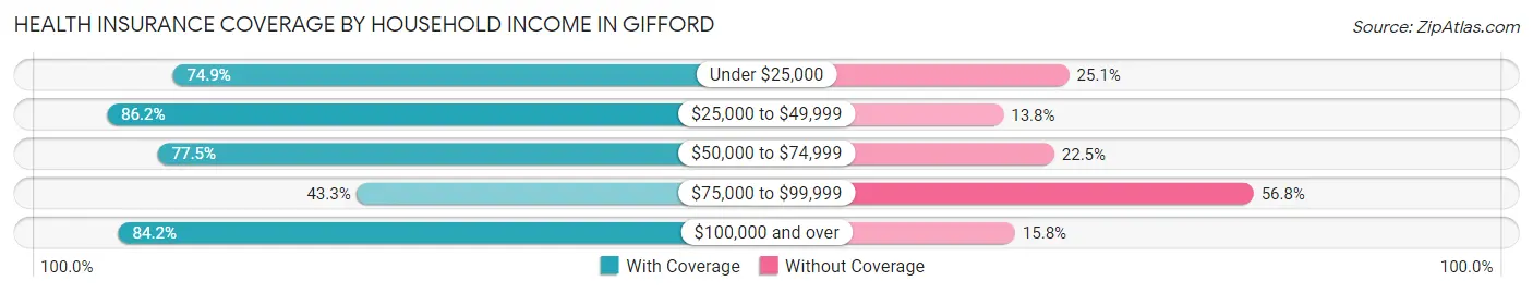 Health Insurance Coverage by Household Income in Gifford