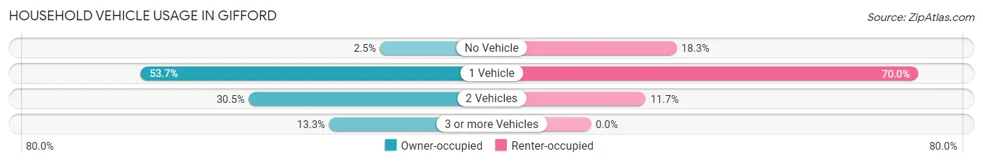 Household Vehicle Usage in Gifford