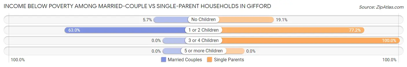 Income Below Poverty Among Married-Couple vs Single-Parent Households in Gifford