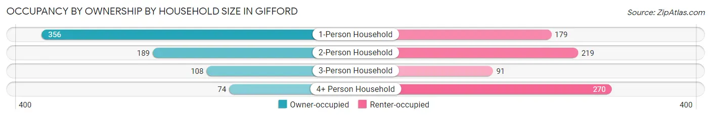 Occupancy by Ownership by Household Size in Gifford