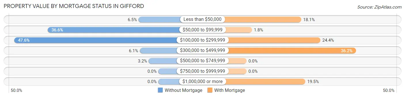 Property Value by Mortgage Status in Gifford
