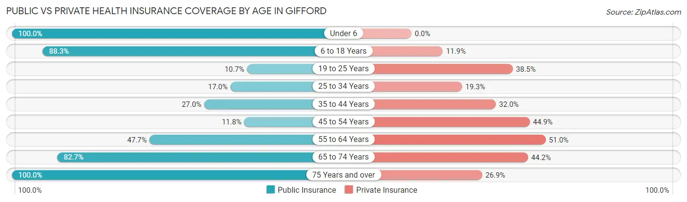 Public vs Private Health Insurance Coverage by Age in Gifford