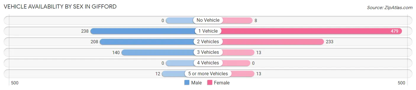 Vehicle Availability by Sex in Gifford