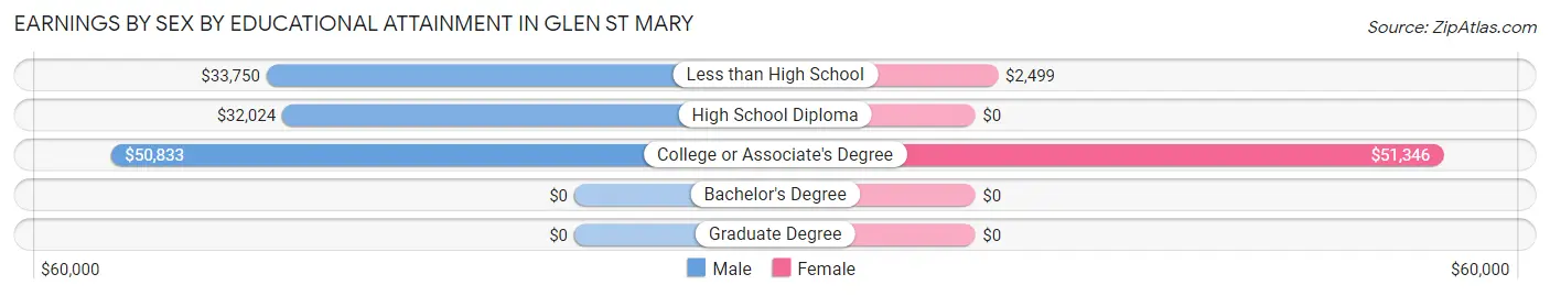 Earnings by Sex by Educational Attainment in Glen St Mary