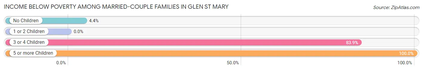 Income Below Poverty Among Married-Couple Families in Glen St Mary