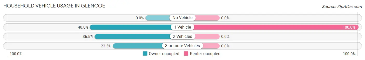 Household Vehicle Usage in Glencoe