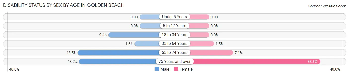 Disability Status by Sex by Age in Golden Beach