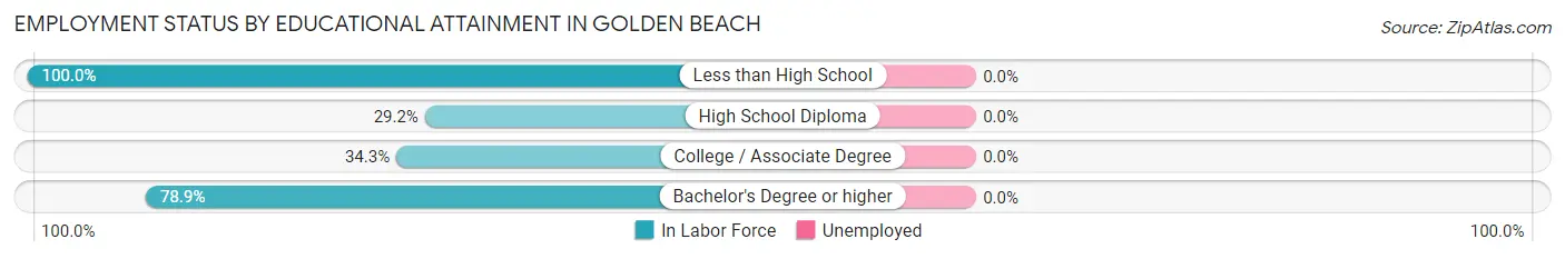 Employment Status by Educational Attainment in Golden Beach