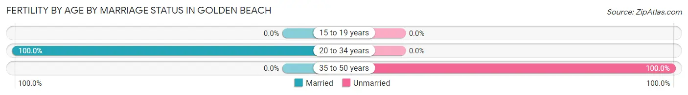 Female Fertility by Age by Marriage Status in Golden Beach