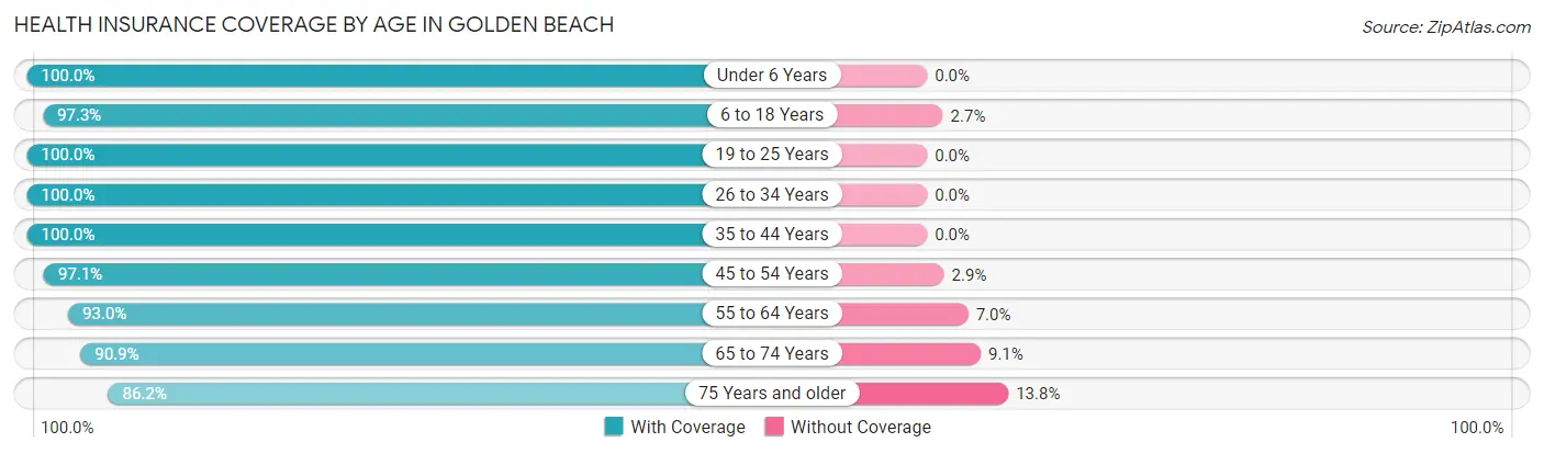 Health Insurance Coverage by Age in Golden Beach