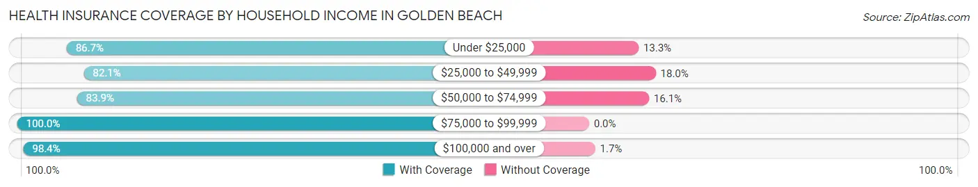 Health Insurance Coverage by Household Income in Golden Beach