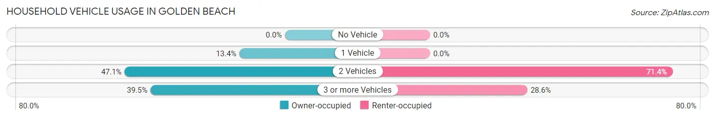 Household Vehicle Usage in Golden Beach