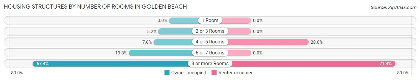 Housing Structures by Number of Rooms in Golden Beach