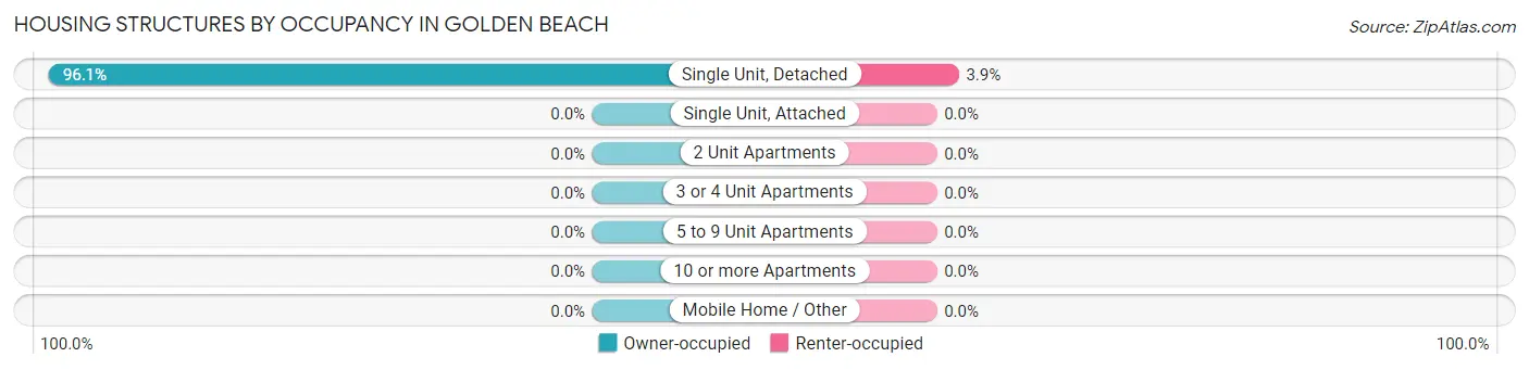 Housing Structures by Occupancy in Golden Beach