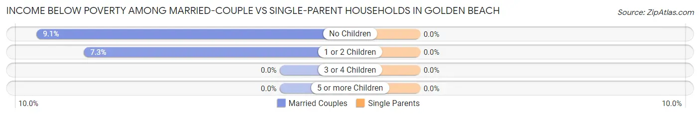 Income Below Poverty Among Married-Couple vs Single-Parent Households in Golden Beach