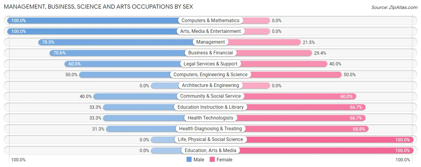 Management, Business, Science and Arts Occupations by Sex in Golden Beach