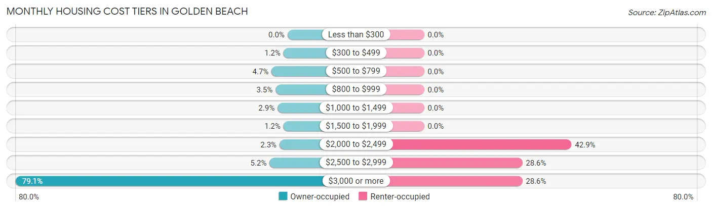 Monthly Housing Cost Tiers in Golden Beach